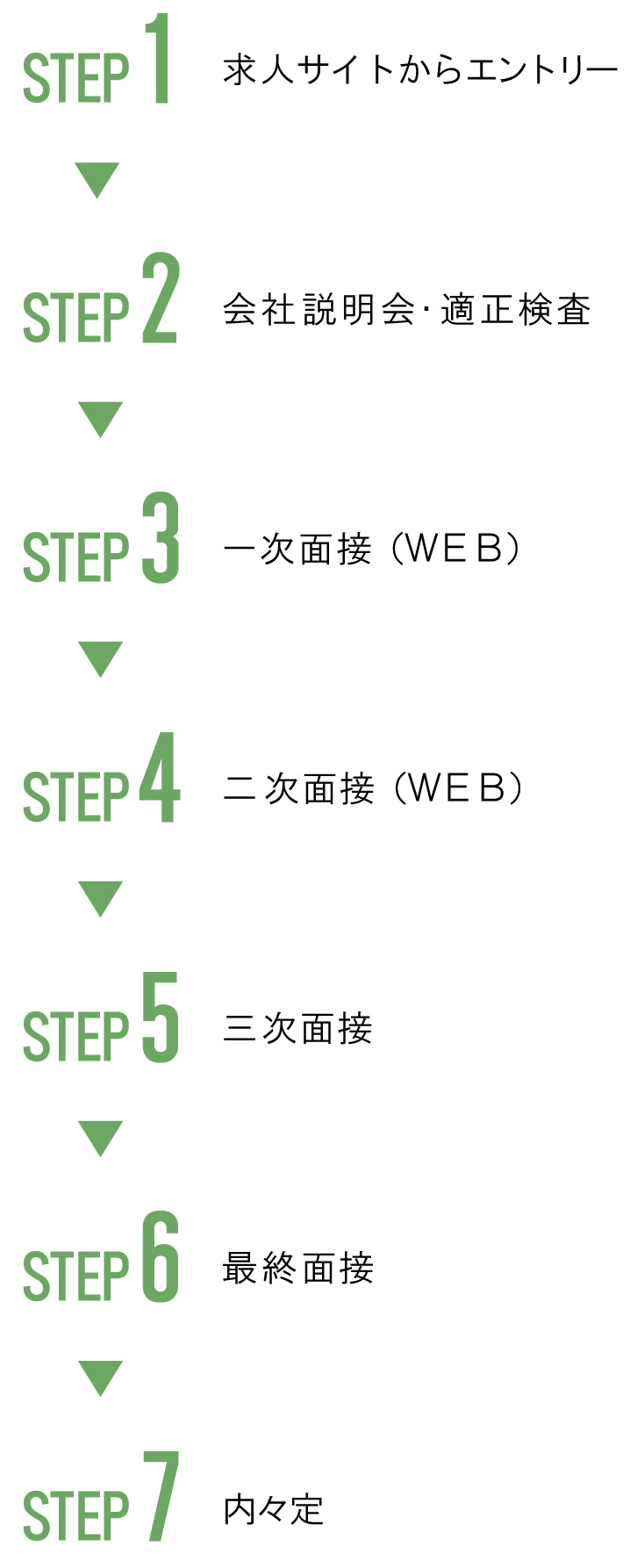 STEP1 リクナビからエントリー　→　STEP2 会社説明会　→　STEP3 書類選考・一次選考　→　STEP4 二次選考　→　STEP5 最終選考　→　STEP6 内々定
